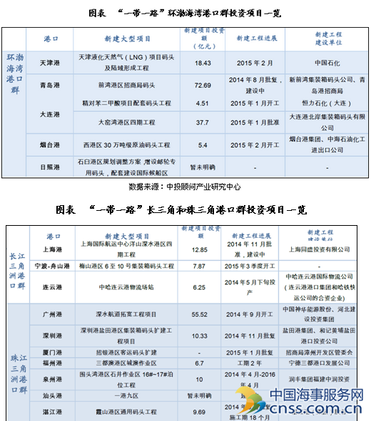 “一带一路”背景下各港口投资状况分析