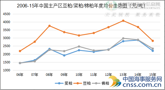 中国豆粕涨势碾压美国 单日成交超美国一年消费量