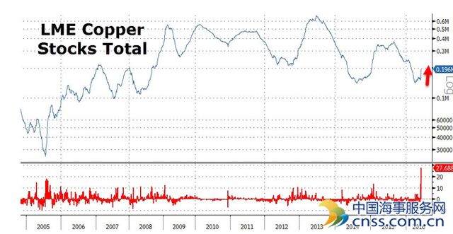 FOMC前夕 铜价一度涨逾3% 布油跌破49美元