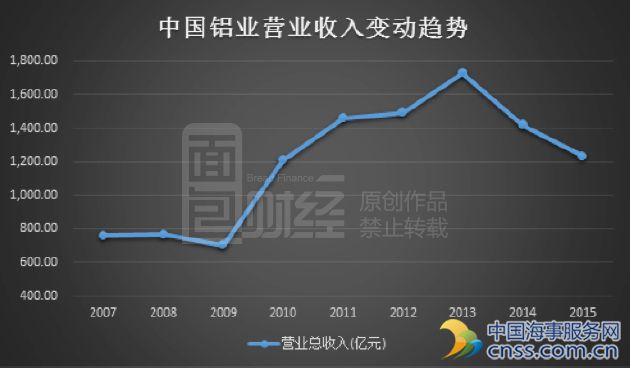 八年亏损超400亿 国企铝业巨头变卖资产度日