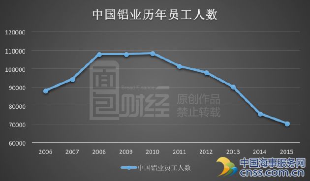 八年亏损超400亿 国企铝业巨头变卖资产度日