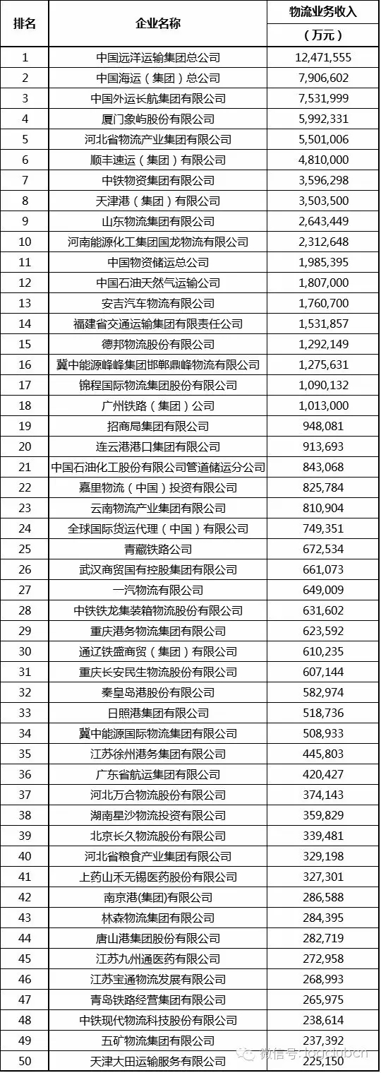 中国物流企业50强名单出炉 六大港口集团上榜