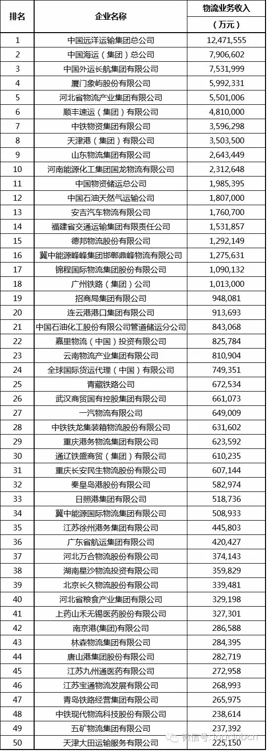 中国物流企业50强名单出炉 六大港口集团上榜