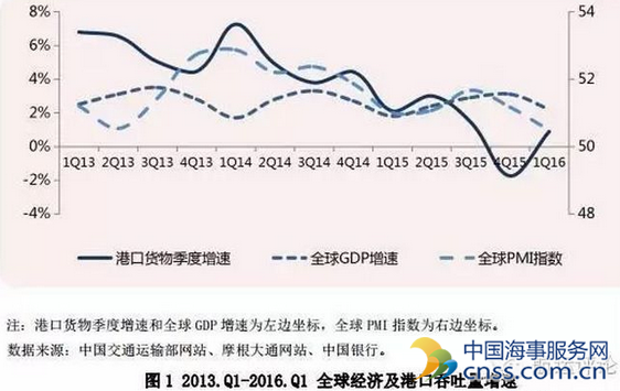 全球港口陷“失速”危机 部分港口进入负增长 