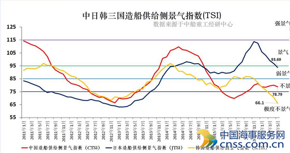 韩国连续三月位于极度不景气区间