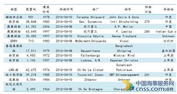 废钢船市场统计（6.3-6.10）