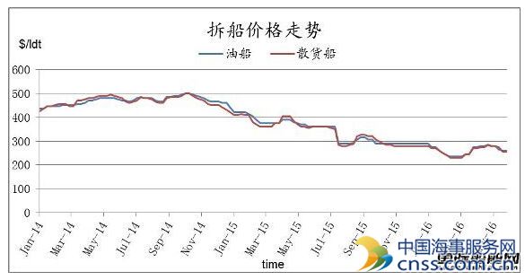 废钢船市场统计（5.27-6.3）