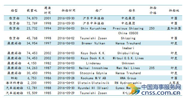 废钢船市场统计（5.27-6.3）