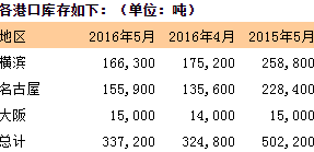 日本三大港口5月底铝库存增加了3.8%