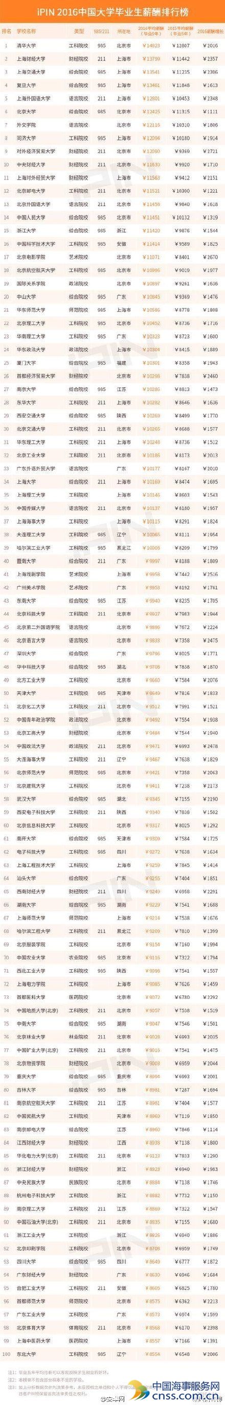 2016中国大学毕业生薪水榜TOP100出炉！