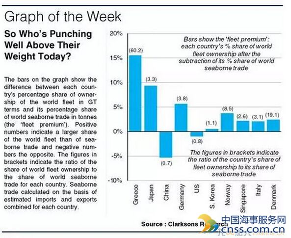 航运强国： 那些船队比重远超于其贸易份额的国家