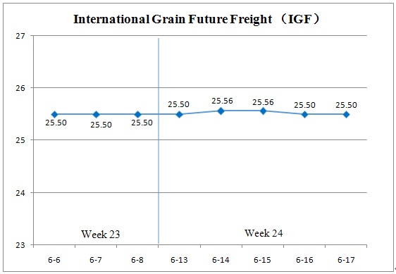 (Jun. 13 - Jun. 17) International Grain Future Freight