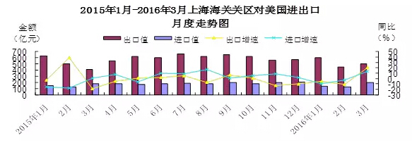 今年一季度上海海关关区对美累计进出口同比恢复增长