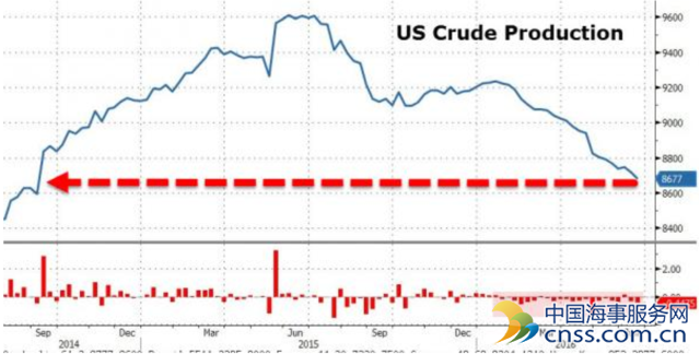 EIA原油库存降幅低于预期 美油跌至49美元
