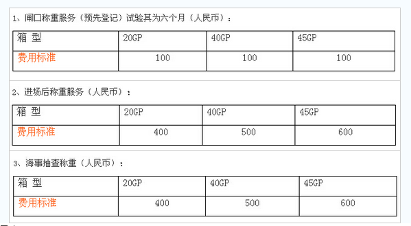 国内各大港口VGM实施细则及收费标准汇总