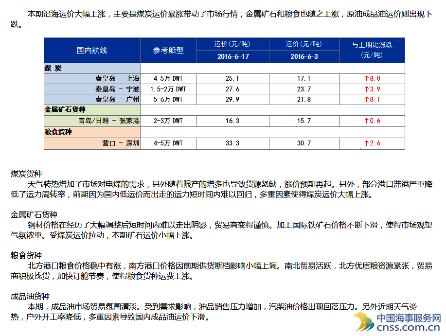 265期国内沿海航运市场行情评述（6.4-6.17）