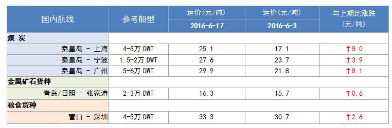 265期国内沿海航运市场行情评述（6.4-6.17）