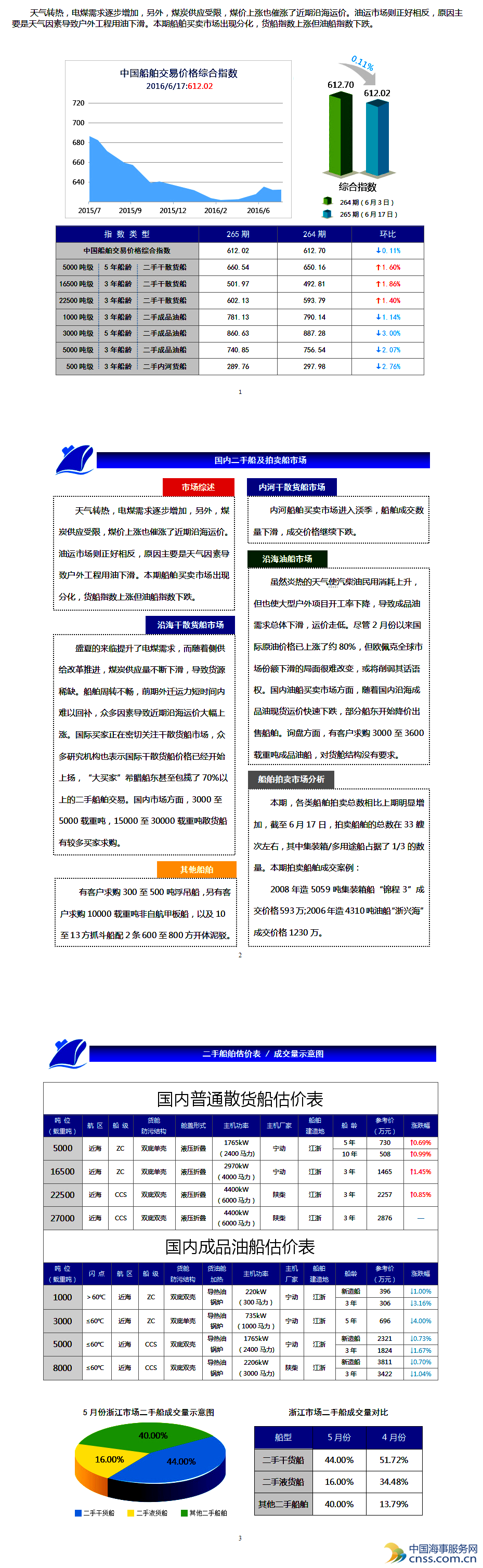 265期国内船舶买卖行情评述（6.4-6.17）