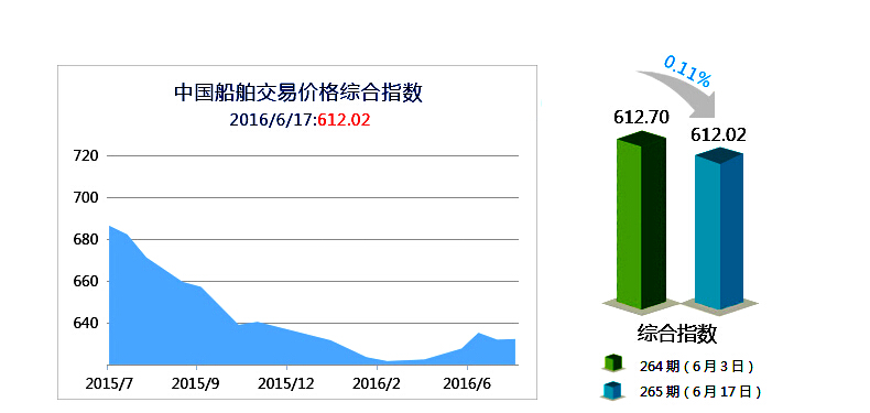 265期国内船舶买卖行情评述（6.4-6.17）