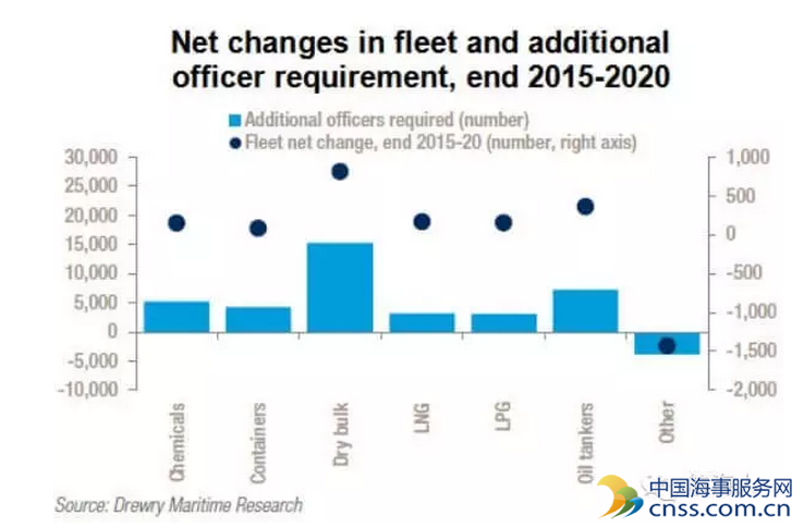 高级船员短缺情况在接下来几年将大幅缓解