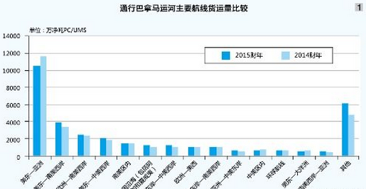 新巴拿马运河通航改变美国货运格局