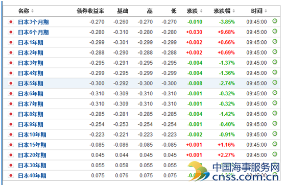 日债收益率跌无可跌 日本央行已经被市场逼入死角
