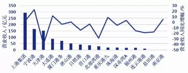 中国上市港口企业发展报告（2015）