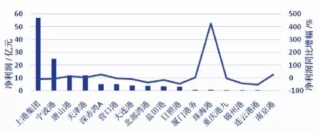 中国上市港口企业发展报告（2015）