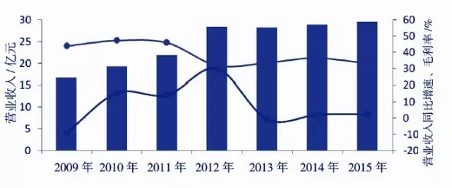 中国上市港口企业发展报告（2015）