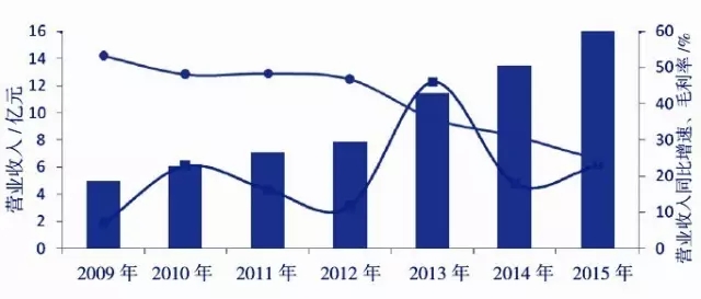 中国上市港口企业发展报告（2015）