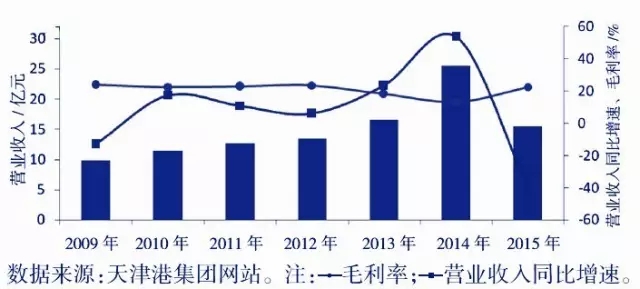 中国上市港口企业发展报告（2015）