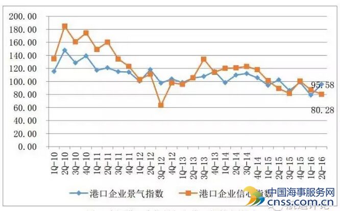 二季度港口信心指数跌至历史最低