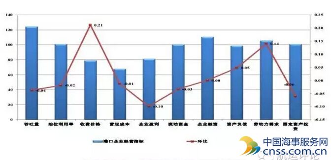 二季度港口信心指数跌至历史最低