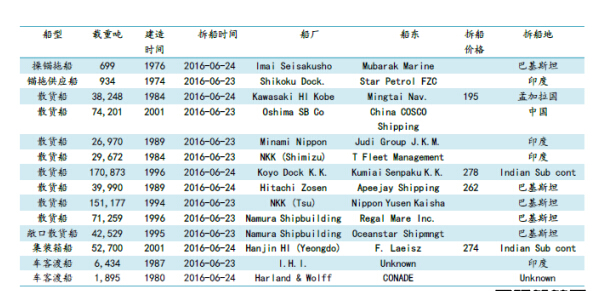 废钢船市场统计（6.10-6.17）