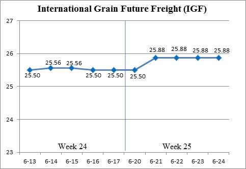 (Jun. 20 - Jun. 24) International Grain Future Freight 