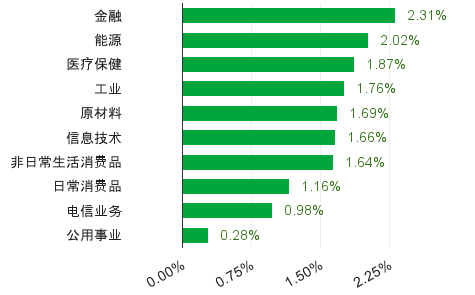 退欧紧张情绪消散 标普创近四个月最大两日涨幅