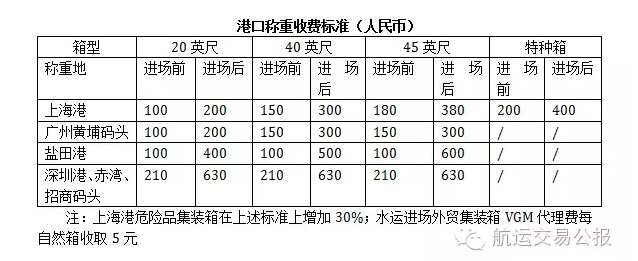 强制称重就在今天：中国港口无VGM拒绝放行