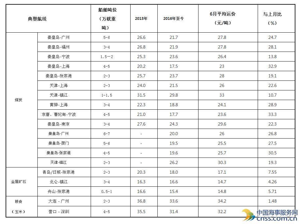 2016年6月中国沿海（散货）运价统计表