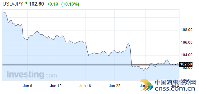 日元涨17%！抹掉过去三年日本央行刺激的成果