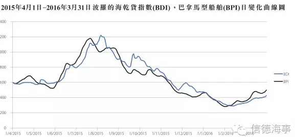 BDI坑苦散货船东 改做花卉生意