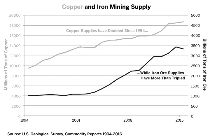 图2为铁矿石供应的增长远远超过了铜矿供应