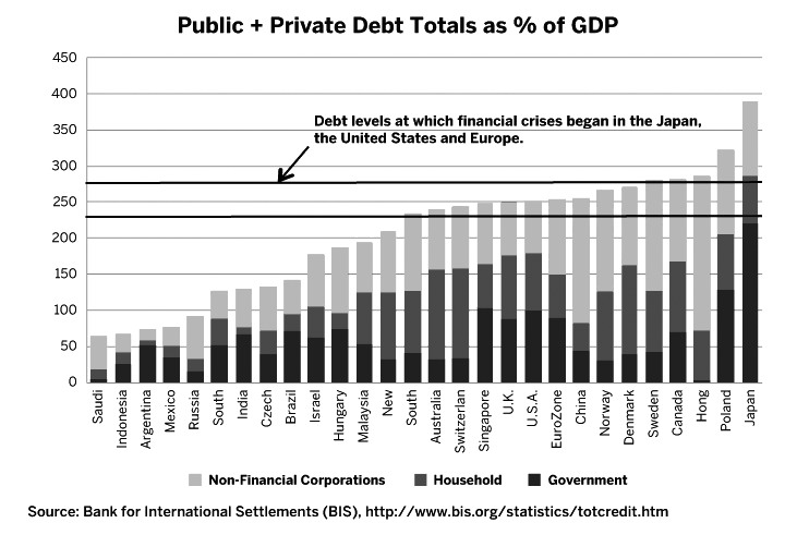 图3为2015年四季度，中国的总债务占GDP的比重超过了欧元区和美国