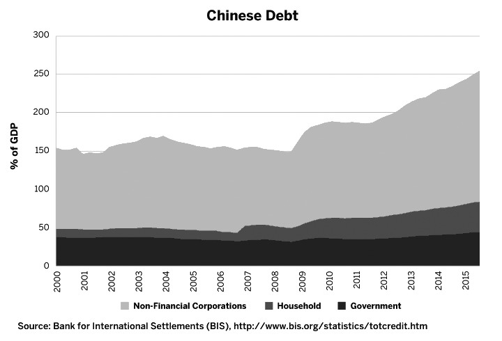 图4为中国总债务占GDP的254.7%