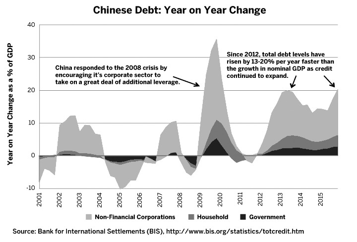 图5为中国通过增加杠杆率来应对2008年全球经济危机