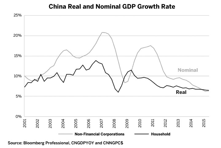 图6为随着债务增长，中国经济增长放缓