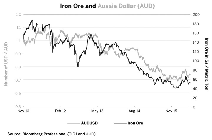 图7为铁矿石驱动澳元/美元交叉汇率