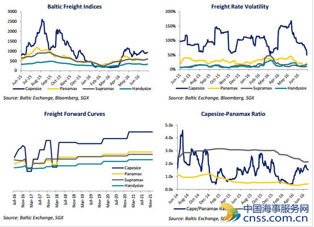 新交所:干散货运输市场供需失衡将维持至少两年