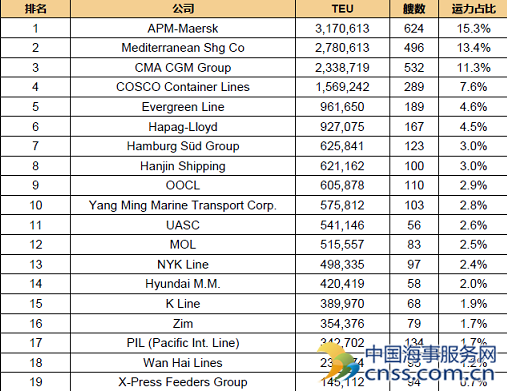 截止7月4日 全球班轮公司运力百强最新排名