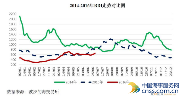 2016年6月航运市场分析及后续展望