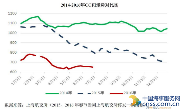 2016年6月航运市场分析及后续展望